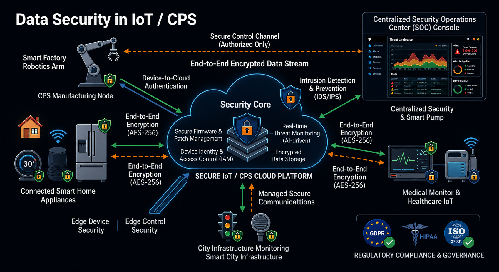 Data Security in IoT / CPS — research overview
