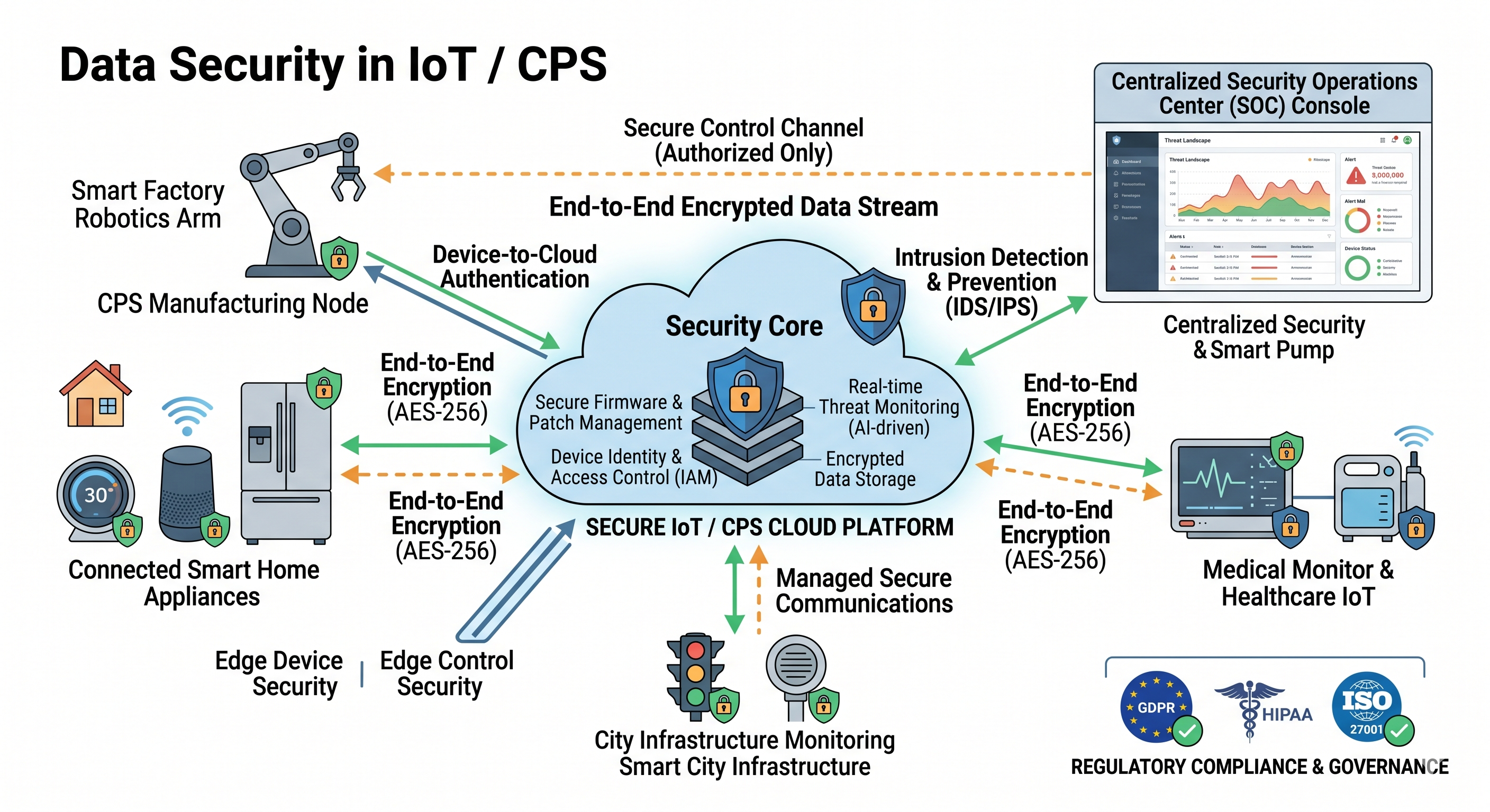 Data Security in IoT / CPS — research overview