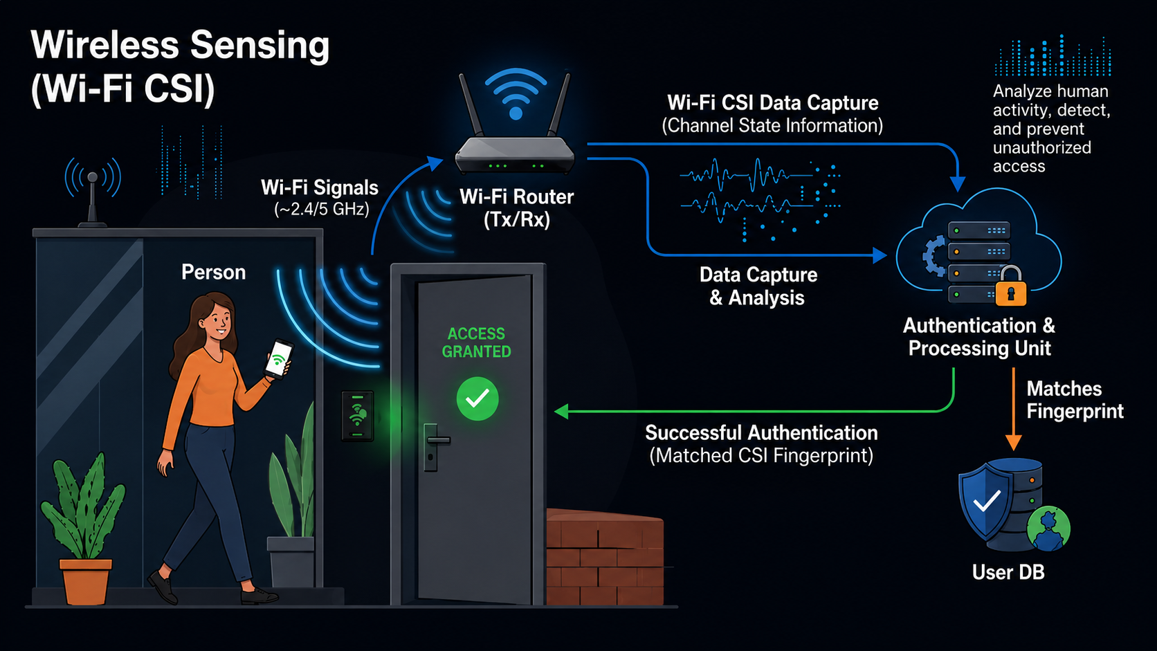 Wireless Sensing (Wi-Fi CSI) and Authentication — research overview